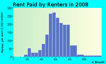 Rent paid by renters in 2009 in Park Meadow in Buffalo neighborhood in NY