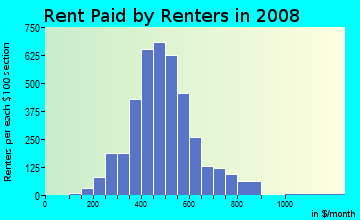 Rent paid by renters in 2009 in Parkside in Buffalo neighborhood in NY