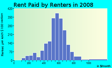 Rent paid by renters in 2009 in Starin Central in Buffalo neighborhood in NY