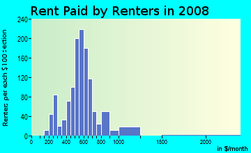 Rent paid by renters in 2009 in North Delaware in Buffalo neighborhood in NY