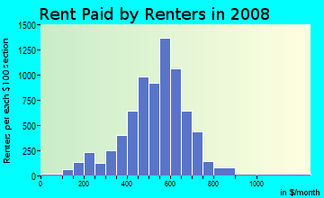 Rent paid by renters in 2009 in North Park in Buffalo neighborhood in NY