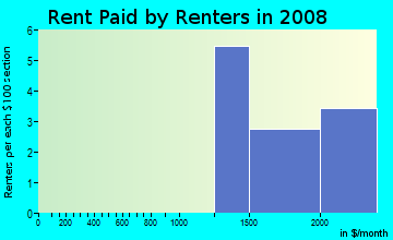 Rent paid by renters in 2009 in Downtown Uniondale in Uniondale neighborhood in NY
