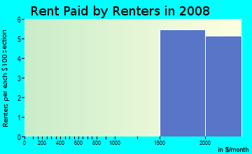 Rent paid by renters in 2009 in Downtown Pacifica in Pacifica neighborhood in CA