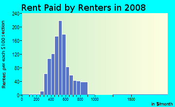 Rent paid by renters in 2009 in North Johnson City in Johnson City neighborhood in NY