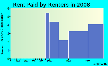 Rent paid by renters in 2009 in The Headlands in Pacifica neighborhood in CA