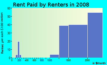 Rent paid by renters in 2009 in Manhasset Isle in Port Washington neighborhood in NY