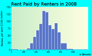 Rent paid by renters in 2009 in Union Center in Endicott neighborhood in NY