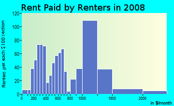 Rent paid by renters in 2009 in Artist District in Peekskill neighborhood in NY