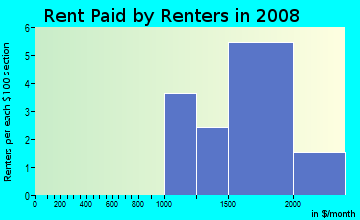 Rent paid by renters in 2009 in Linda Mar in Pacifica neighborhood in CA
