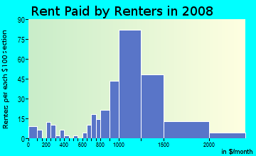 Rent paid by renters in 2009 in Sparta in Ossining neighborhood in NY
