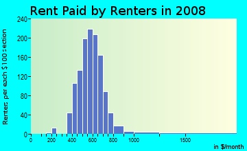 Rent paid by renters in 2009 in Lakefront in Syracuse neighborhood in NY