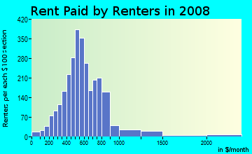Rent paid by renters in 2009 in Eastwood in Syracuse neighborhood in NY