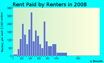 Rent paid by renters in 2009 in Downtown in Syracuse neighborhood in NY