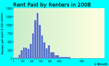 Rent paid by renters in 2009 in Far Westside in Syracuse neighborhood in NY