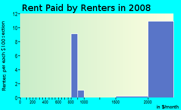 Rent paid by renters in 2009 in Fox Meadow in Scarsdale neighborhood in NY
