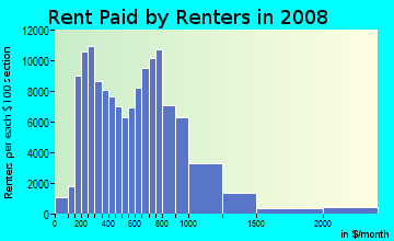 Rent paid by renters in 2009 in Harlem in New York neighborhood in NY