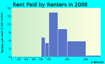 Rent paid by renters in 2009 in Bon Aire in Suffern neighborhood in NY