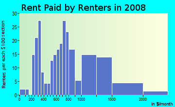 Rent paid by renters in 2009 in Cottage Avenue Business District in Port Chester neighborhood in NY