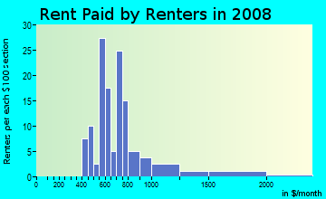 Rent paid by renters in 2009 in Cornell University in Ithaca neighborhood in NY