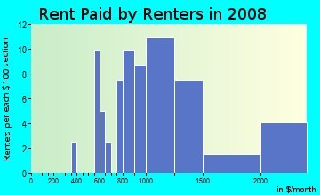 Rent paid by renters in 2009 in Westminster Ridge in White Plains neighborhood in NY