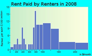 Rent paid by renters in 2009 in Woodcrest Heights in White Plains neighborhood in NY