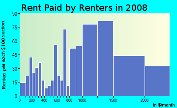 Rent paid by renters in 2009 in Fisher Hill in White Plains neighborhood in NY