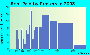 Rent paid by renters in 2009 in Rosedale in White Plains neighborhood in NY