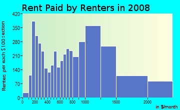 Rent paid by renters in 2009 in Downtown White Plains in White Plains neighborhood in NY