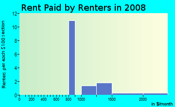 Rent paid by renters in 2009 in Poospatuck Reservation in Mastic neighborhood in NY