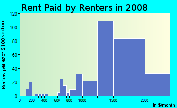 Rent paid by renters in 2009 in Westview in Pacifica neighborhood in CA