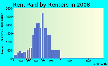 Rent paid by renters in 2009 in Crown Heights South in Brooklyn neighborhood in NY