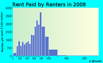 Rent paid by renters in 2009 in Bushwick in Brooklyn neighborhood in NY