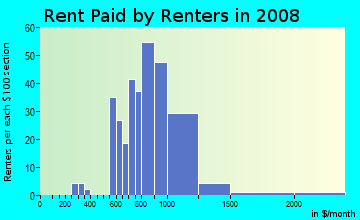 Rent paid by renters in 2009 in West Brighton in Brooklyn neighborhood in NY