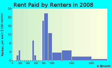 Rent paid by renters in 2009 in Floyd Bennett in Brooklyn neighborhood in NY