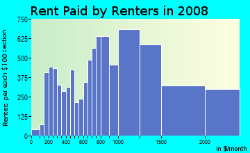 Rent paid by renters in 2009 in Morningside Heights in New York neighborhood in NY