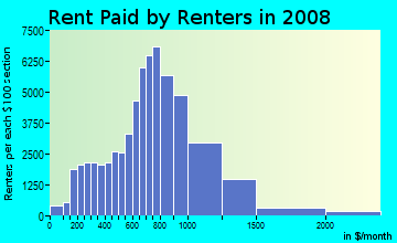 Rent paid by renters in 2009 in Washington Heights in New York neighborhood in NY