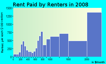 Rent paid by renters in 2009 in Gramercy Park in New York neighborhood in NY