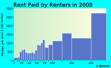 Rent paid by renters in 2009 in Stuyvesant Town in New York neighborhood in NY