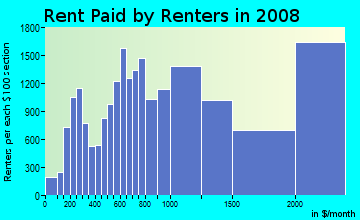 Rent paid by renters in 2009 in Hell's Kitchen in New York neighborhood in NY