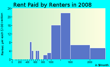 Rent paid by renters in 2009 in Pinole Waterfront in San Pablo neighborhood in CA