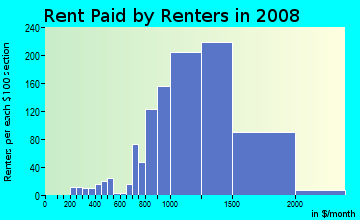 Rent paid by renters in 2009 in Chelsea in New York neighborhood in NY