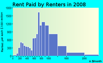 Rent paid by renters in 2009 in Kew Gardens Hill in Flushing neighborhood in NY