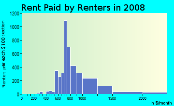 Rent paid by renters in 2009 in Roosevelt Island in New York neighborhood in NY