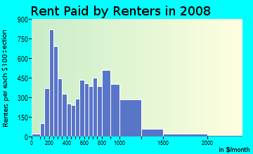 Rent paid by renters in 2009 in Springfield Gardens in Jamaica neighborhood in NY