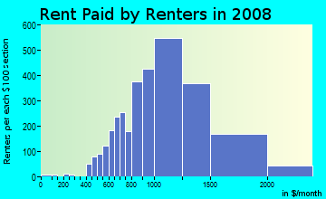 Rent paid by renters in 2009 in Auburndale in Flushing neighborhood in NY