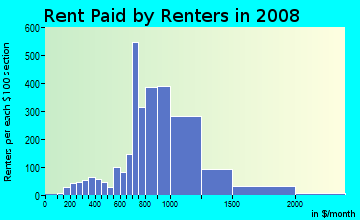 Rent paid by renters in 2009 in Hollis in Hollis neighborhood in NY