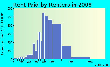 Rent paid by renters in 2009 in Old Town in Staten Island neighborhood in NY