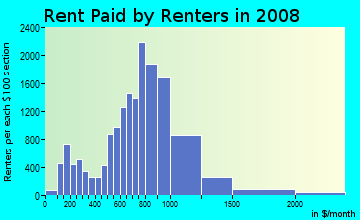 Rent paid by renters in 2009 in Ocean Parkway in Brooklyn neighborhood in NY