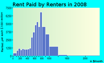 Rent paid by renters in 2009 in Williamsburg - South Side in Brooklyn neighborhood in NY