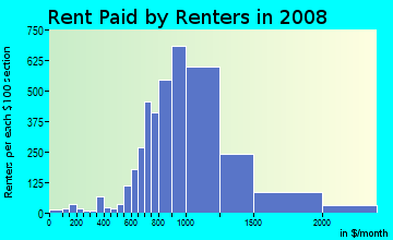 Rent paid by renters in 2009 in Kew Gardens in Kew Gardens neighborhood in NY